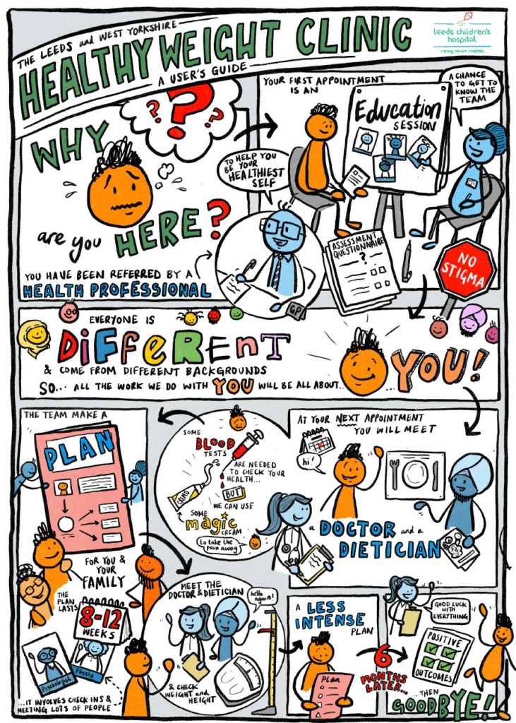 The Leeds and West Yorkshire Healthy Weight Clinic: A user's guide.

Why are you here? You have been referred by a health professional to help you be your healthiest self.
Your first appointment is an education session and a chance to get to know the team. Everyone is different and come from different backgrounds, so all the work we do with you will be all about you!
At your next appointment you will meet a doctor and a dietician. Some blood tests are needed to check your health, but we can use some magic cream to take the pain away.
The team make a plan for you and your family. The plan lasts 8 to 12 weeks, it involves check ins and meeting lots of people. Meet the doctor and dietician and check weight and height.
A less intense plan 6 months later, positive outcomes, then goodbye!