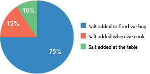 Where does the salt I consume come from?
Salt added to food we buy - 75%
Salt dded when we cook - 15%
Salt added at the table - 10%