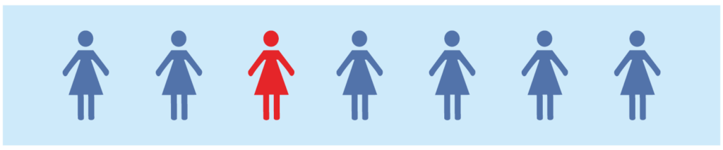 Picture shows the outs of seven women with on coloured in red to show 1 in 7 women get breast cancer