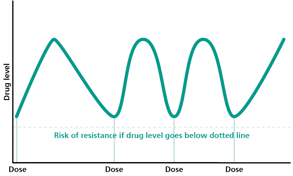 Graph showing mixed results from the drug level to the dosage