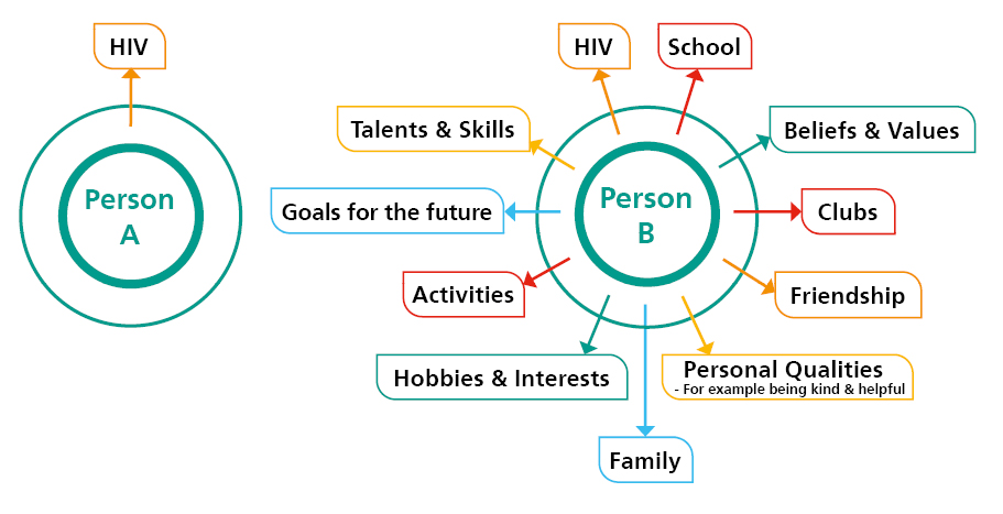 Person A. pointing to HIV. Person B. pointing to HIV, School, Beliefs and values, Clubs, Friendship, Personal Qualities (for example being kind and helpful), Family, Hobbies and Interests, Activities, Goals for the future, Talents and Skills