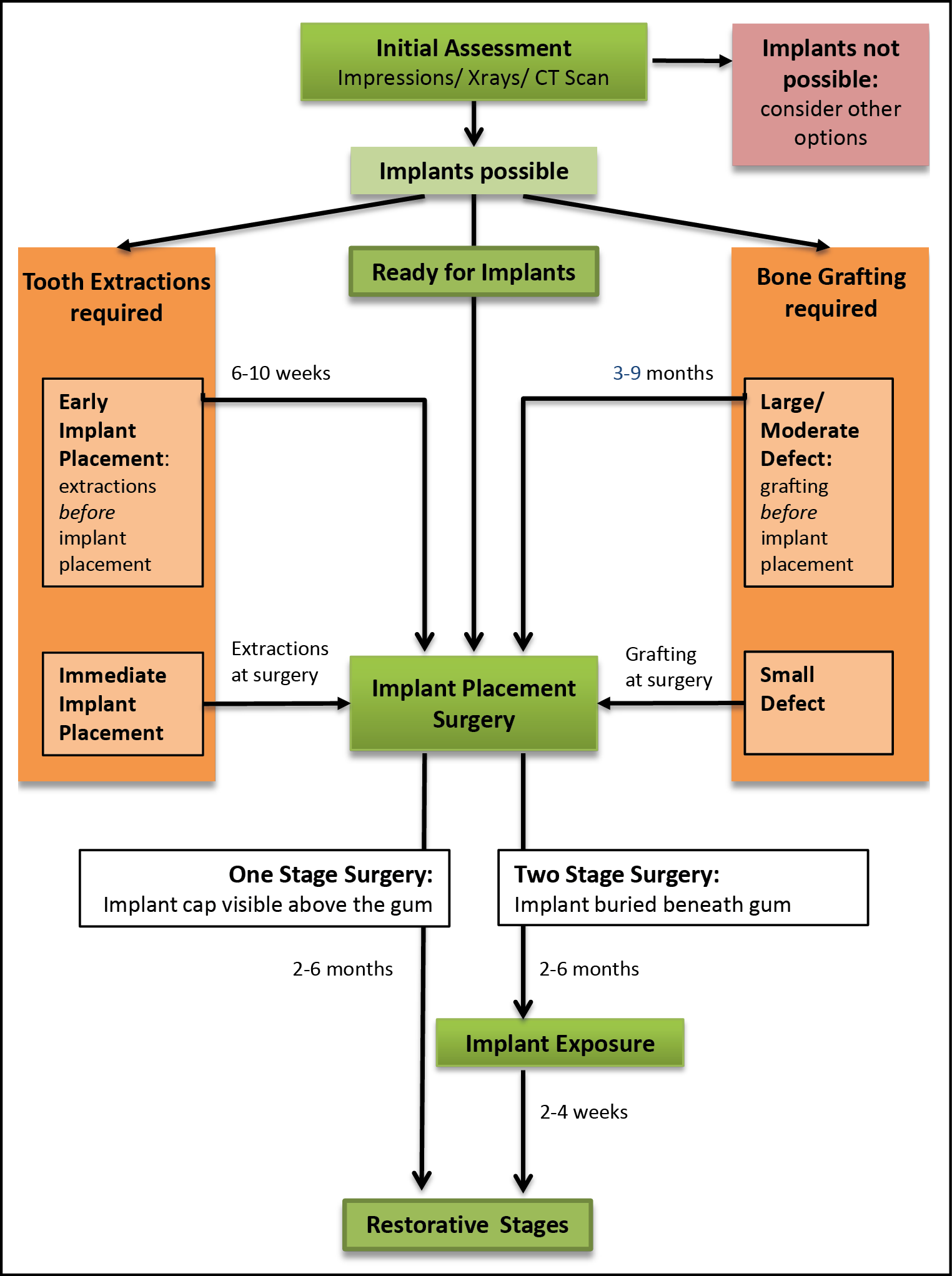 Flowchart showing the Initial assessment phase of a patient.