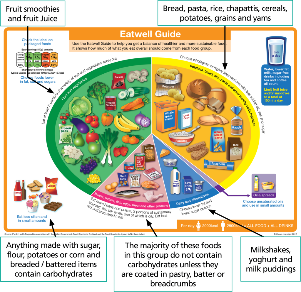 An image of a labelled food diagram, arrows with added text pointing to the following locations;

An arrow pointing to the green section stating Fruit smoothies and fruit Juice.

An arrow pointing to the yellow section stating Bread, pasta, rice, chapattis, cereals, potatoes, grains and yams.

An arrow pointing outside the circle to the 'eat less often and in small amounts' section stating Anything made with sugar, flour, potatoes or corn and breaded / battered items contain carbohydrates.

An arrow pointing to the pink section stating The majority of these foods in this group do not contain carbohydrates unless they are coated in pastry, batter or breadcrumbs.

An arrow pointing to the blue section stating Milkshakes, yoghurt and milk puddings.