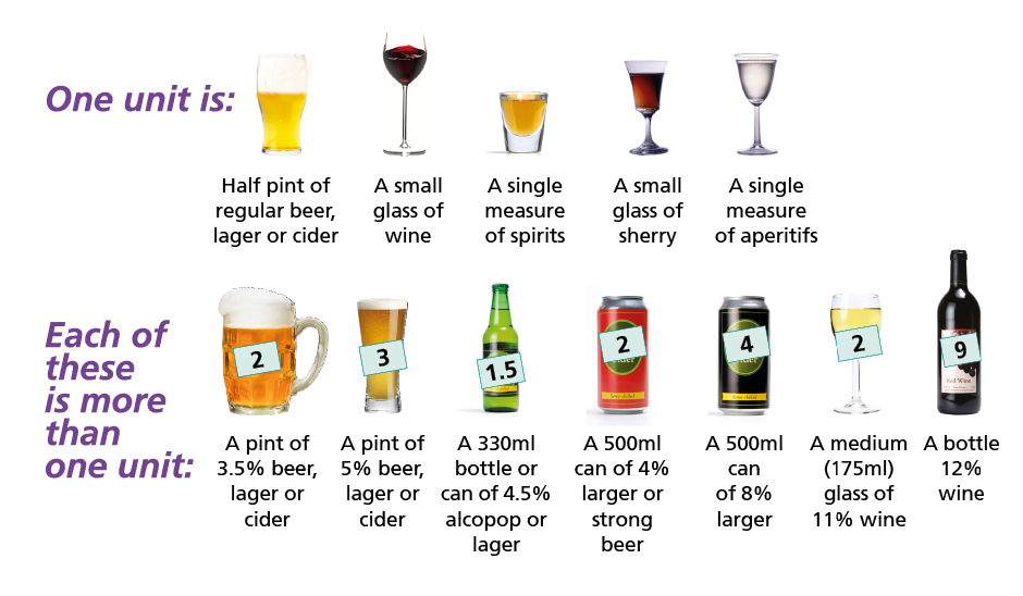 One unit is. Half pint of regular beer, lager or cider. A small glass of wine. A single measure of spirits. A small glass of sherry. A singel measure of aperitifs. Each of these is more than one unit. A pint of 3.5% beer, lager or cider is 2 units. A pint of 5% beer, lager or cider is 3 units. A 330ml bottle or can of 4.5% alcopop or lager is 1.5 units. A 500ml can of 4% lager or strong beer is 2 units. A 500ml can of 8% lager is 4 units. A medium (175ml) glass of 11% wine is 2 units. A bottle of 12% wine is 9 units. 
