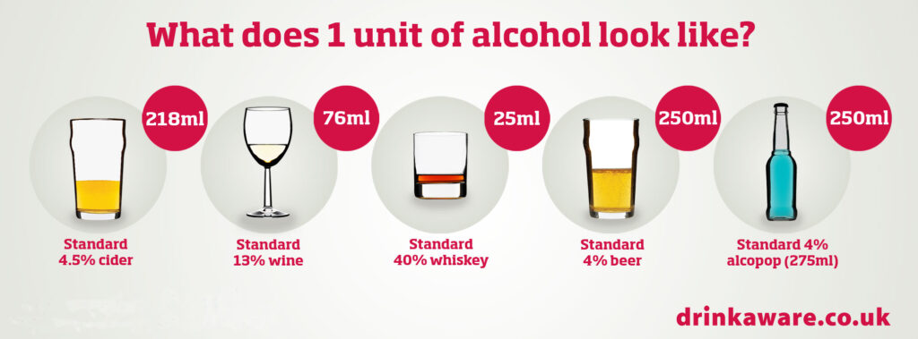 A graphic from https://drinkaware.co.uk/.



The graphic illustrates 'What does 1 unit of alcohol look like?' 218ml of standard 4.5% cider, 76ml of standard 13% wine, 25ml of standard 40% whiskey, 250ml of standard 4% beer and 250ml of standard 4% alcopop (275ml).

Picture copyright https://drinkaware.co.uk/
