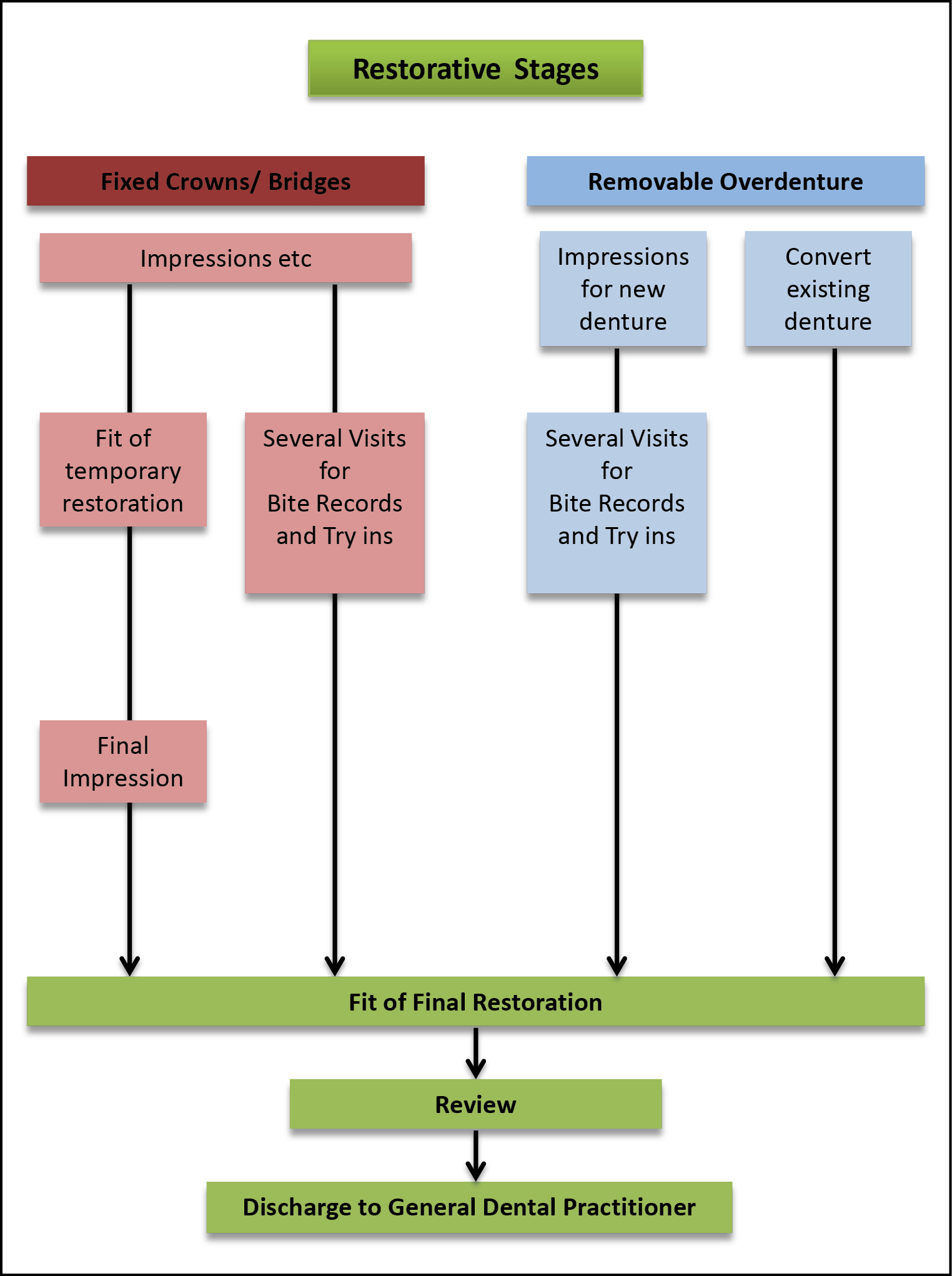 Flowchart showing the restorative stages of a patient.