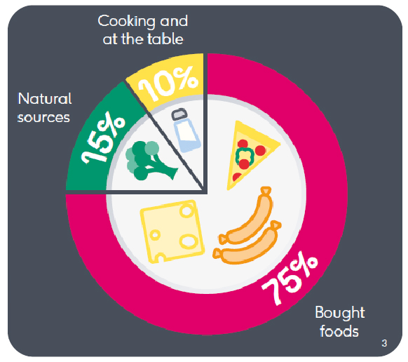 Diagram showing 15% natural sources, 10% cooking and at the table and 75%bought foods