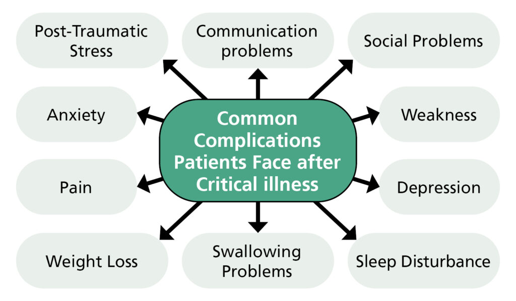 Graphic to show the Common Complications Patients Face after Critical illness, which lists: Communication problems, Social Problems, Weakness, Depression, Sleep Disturbance, Swallowing Problems, Weight Loss, Pain, Anxiety, and Post-Traumatic Stress.