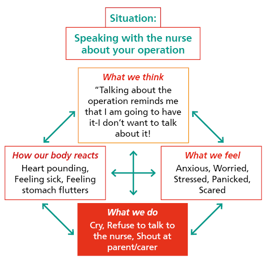 This image shows how you may fee if you are worried about your ABG operation. Talking about the operation makes us worried and not want to talk about it.
Our body reacts to the worry with a pounding heart, feeling sick, feeling fluttering in the stomach.
You may get upset and cry, refuse to talk to the nurse or shout at your parent or carer. 
You may then feel Anxious, worried, stressed, panicked, scared. 
This then makes how your body reacts worse and in becomes a vicious circle. 
