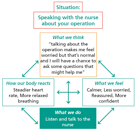 This picture shows how talking to the nurse can help.
You may still be worried about the operation but that is normal and you have the chance to ask questions that can help your worries.
Your body reacts with a steadier heart rate, your breathing is more relaxed.
You listed and talk to the nurse.
You feel calmer, less worried, reassured and more confident.
this makes your body feel more relaxed with a steadier heart rate and breathing. 
You now have a better circle of reaction.
