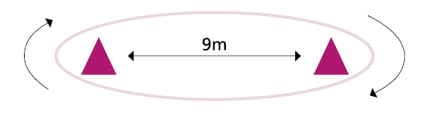 Diagram showing 9 meter space between two cones, with arrows around these to show walking around the cones