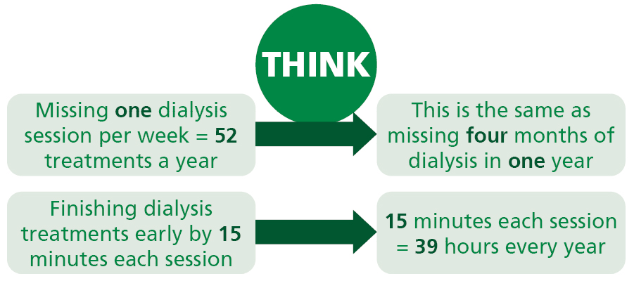 Think, missing one dialysis session per week = 52 treatments a year. This is the same as missing 4 months of dialysis in 1 year. Finishing dialysis treatment early by 15 minutes each session. 15 minutes each session = 39 hours every year.