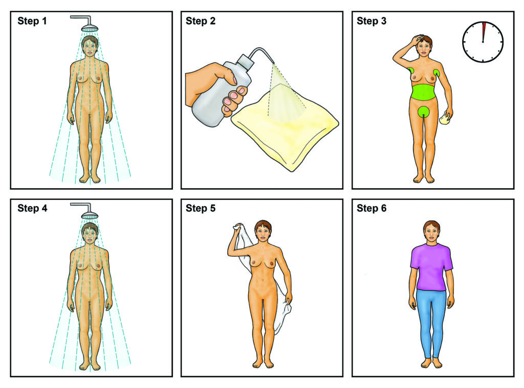 A series of illustrstions.



Step 1: A picture of a person under waterfall shower.

Step 2: A picture of undiluted body wash being applied to cloth.

Step 3: A picture showing areas where particular attention of the application of body wash is required.

Step 4: A picture of a person in shower washing off body wash.

Step 5: A picture of a person drying with clean towel.

Step 6: A picture of a person with clean clothing on.