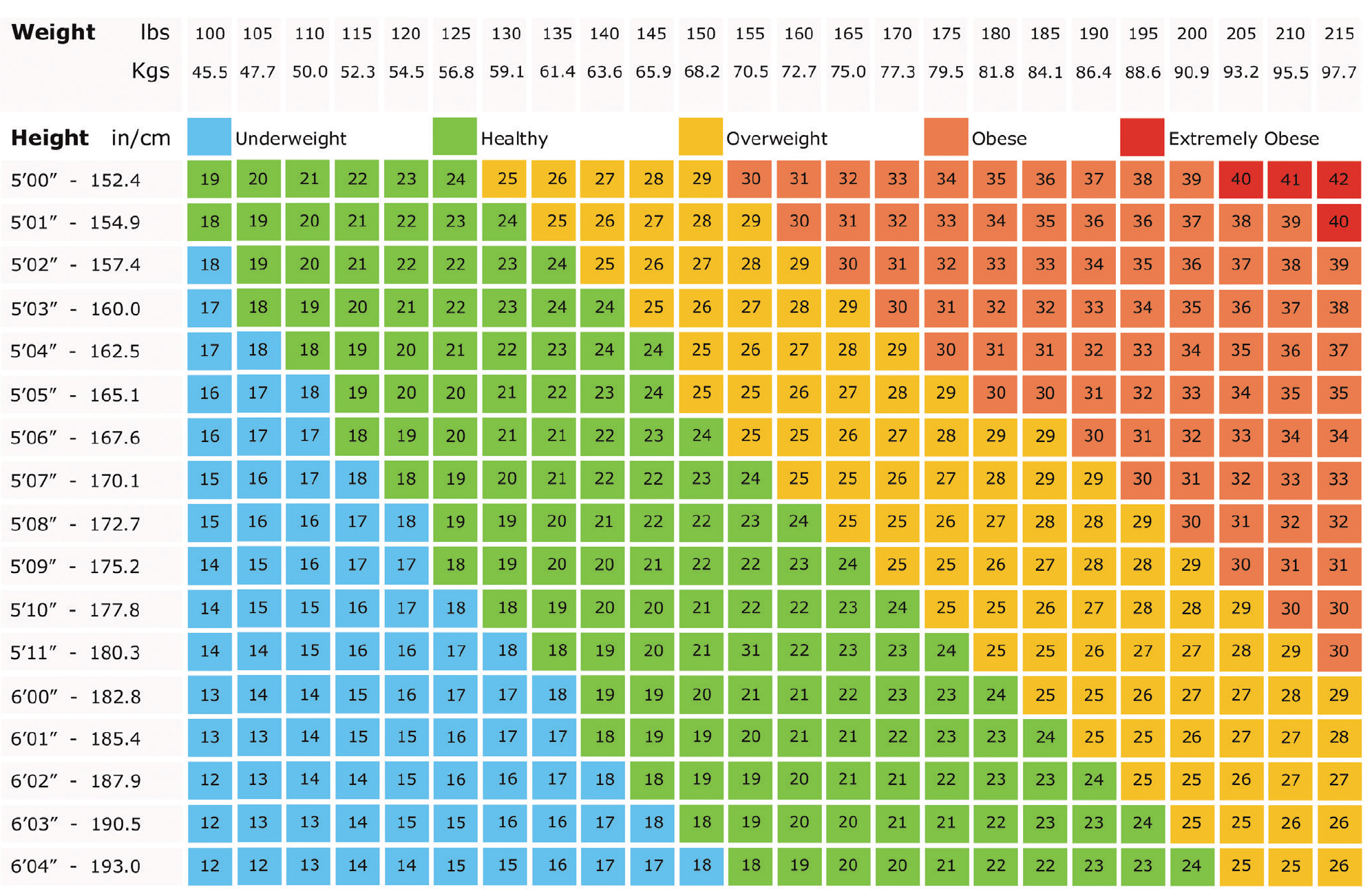 Chart to help you check whether you are overweight, based on your weight and height
