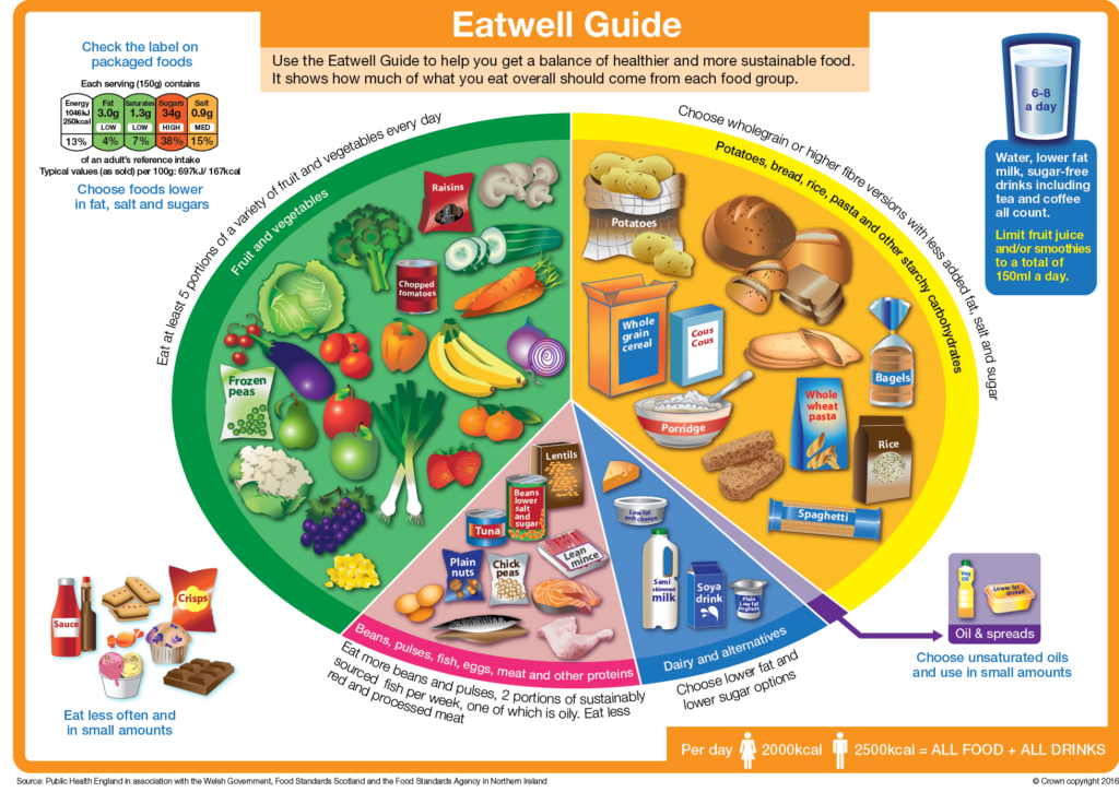 Illustration showing the Eatwell food guide.
