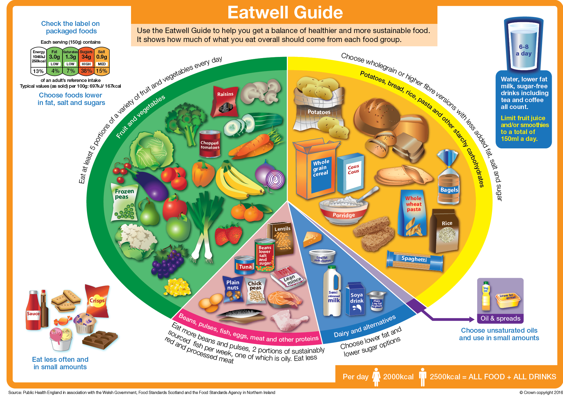 Image of the Eatwell Guide. Source: Public Health England