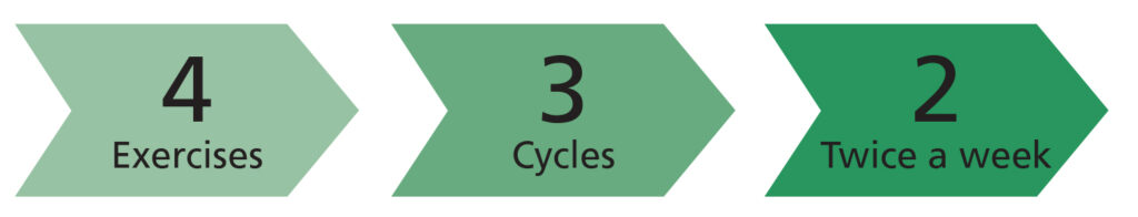 Graphic, saying:
4 exercises, 3 Cycles, 2 (Twice a week)