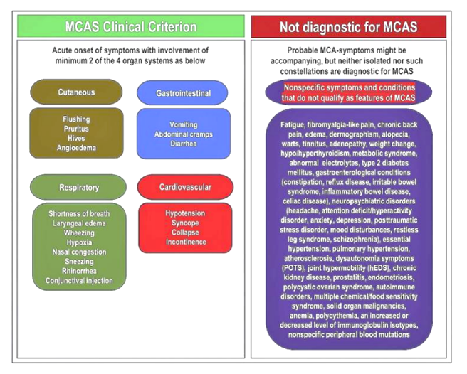 MCAS diagnostic criteria