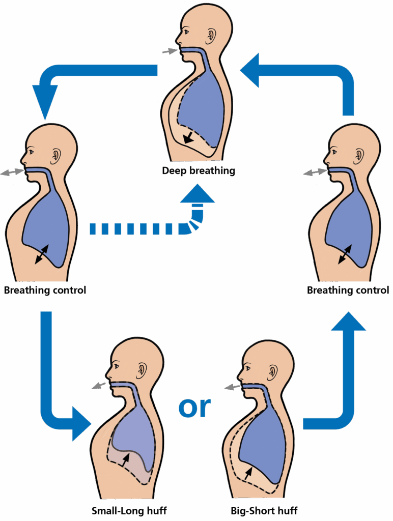 Image showing breathing techniques for ACBT.
