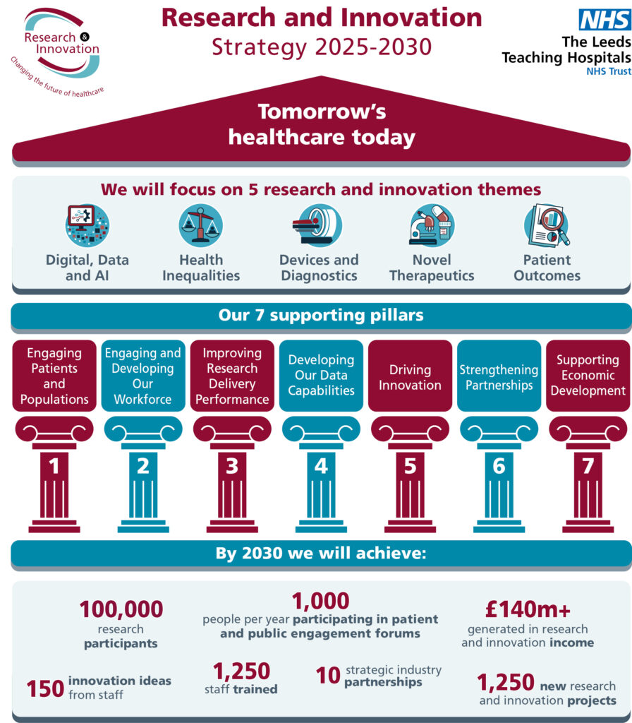 An image showing an infographic on the R&I Strategy 2025-2030.
The infographic features the information arranged into portico style Greek or Roman building front, similar to the ancient Greek Parthenon, with 7 supporting pillars.
The roof at the top contains the text: "Tomorrow's healthcare today".
Underneath the roof where the frieze of the building would be is the heading: "We will focus on 5 research and innovation themes" with 5 cartoon images depicting the themes of "Digital, Data and AI", "Health Inequalities", "Devices and Diagnostics", "Novel Therapeutics" and "Patient Outcomes".
Underneath this there is the heading: "Our 7 supporting pillars", and underneath there are 7 stylised columns which have the headings in order 1 to 7: "Engaging Patients and Populations", "Engaging and Developing Our Workforce", "Improving Research Delivery Performance", "Developing Our Data Capabilities", "Driving Innovation", "Strengthening Partnerships", and "Supporting Economic Development".
At the base of the 7 pillars is the heading;  "By 2030, we will achieve:".