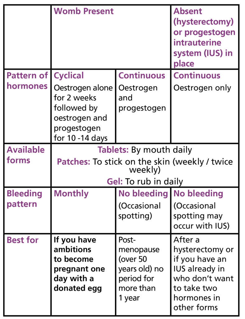A table that shows the types of HRT available.