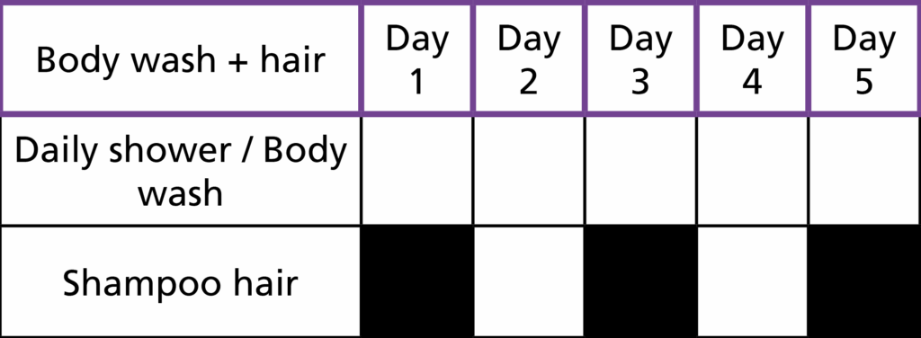 This table is for the patient to fill in as they work through the treatment, so they don't miss a day or use the wrong treatment on the wrong day.