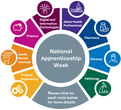 A graphical image representing the various Career Paths available at the Leeds Teaching Hospitals NHS Trust during National Apprenticeship Week of 09/02/2026.